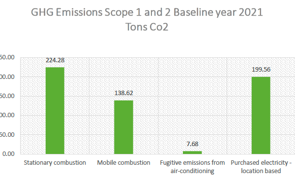 Carbon Auditing savings