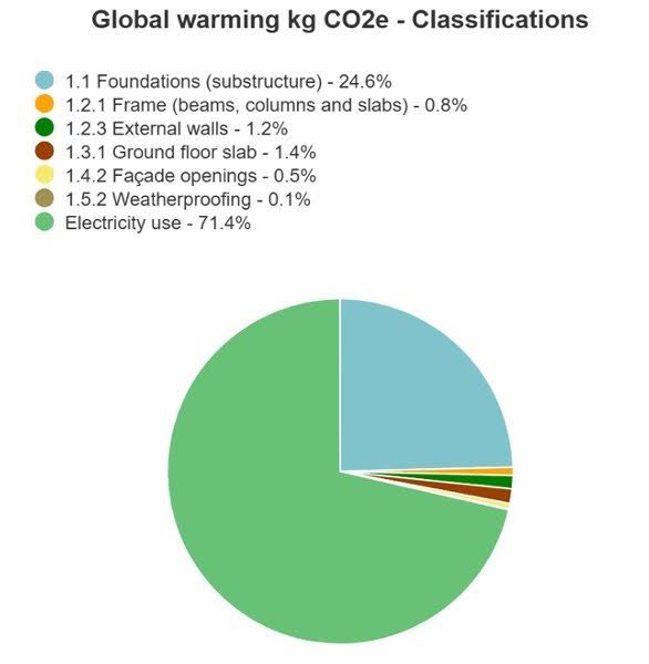 Lifecycle Analysis co2 classification