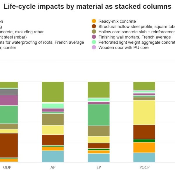 Lifecycle Analysis materials
